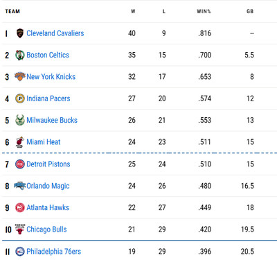 NBA Eastern Conference Standings as of Feb. 3 2025.