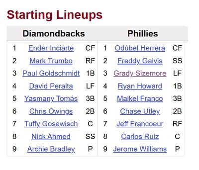Diamondbacks 1 Ender Inciarte CF 2 Mark Trumbo RF 3 Paul Goldschmidt 1B 4 David Peralta LF 5 Yasmany Tomás 3B 6 Chris Owings 2B 7 Tuffy Gosewisch C 8 Nick Ahmed SS 9 Archie Bradley Phillies1Odúbel HerreraCF2Freddy GalvisSS3Grady SizemoreLF4Ryan Howard1B5Maikel Franco3B6Chase Utley2B7Jeff FrancoeurRF8Carlos RuizC9Jerome WilliamsP