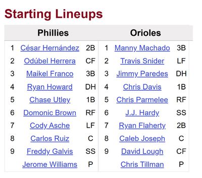 Phillies1César Hernández2B2Odúbel HerreraCF3Maikel Franco3B4Ryan HowardDH5Chase Utley1B6Domonic BrownRF7Cody AscheLF8Carlos RuizC9Freddy GalvisSSJerome WilliamsP Orioles 1 Manny Machado 3B 2 Travis Snider LF 3 Jimmy Paredes DH 4 Chris Davis 1B 5 Chris Parmelee RF 6 J.J. Hardy SS 7 Ryan Flaherty 2B 8 Caleb Joseph C 9 David Lough CF Chris Tillman P